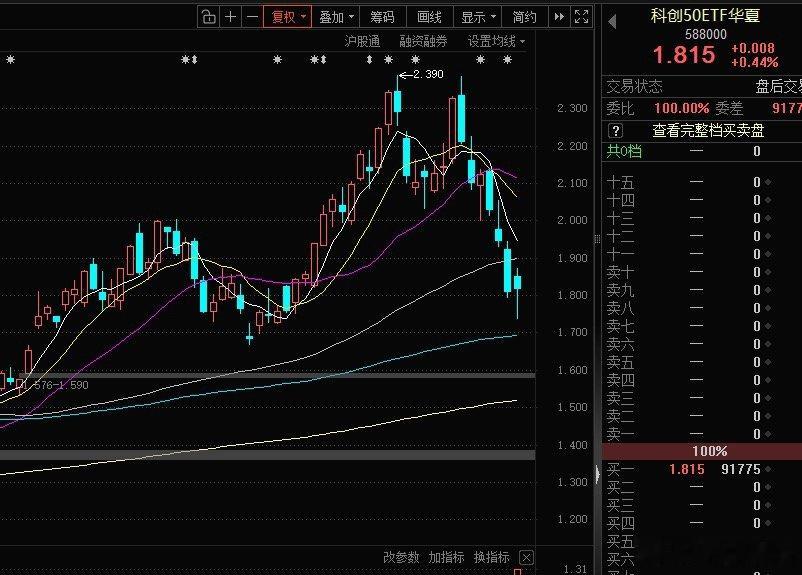 收盘成交2.71万亿，比上周五放量400亿，主要是下午跳水国家队救市放出来不少量