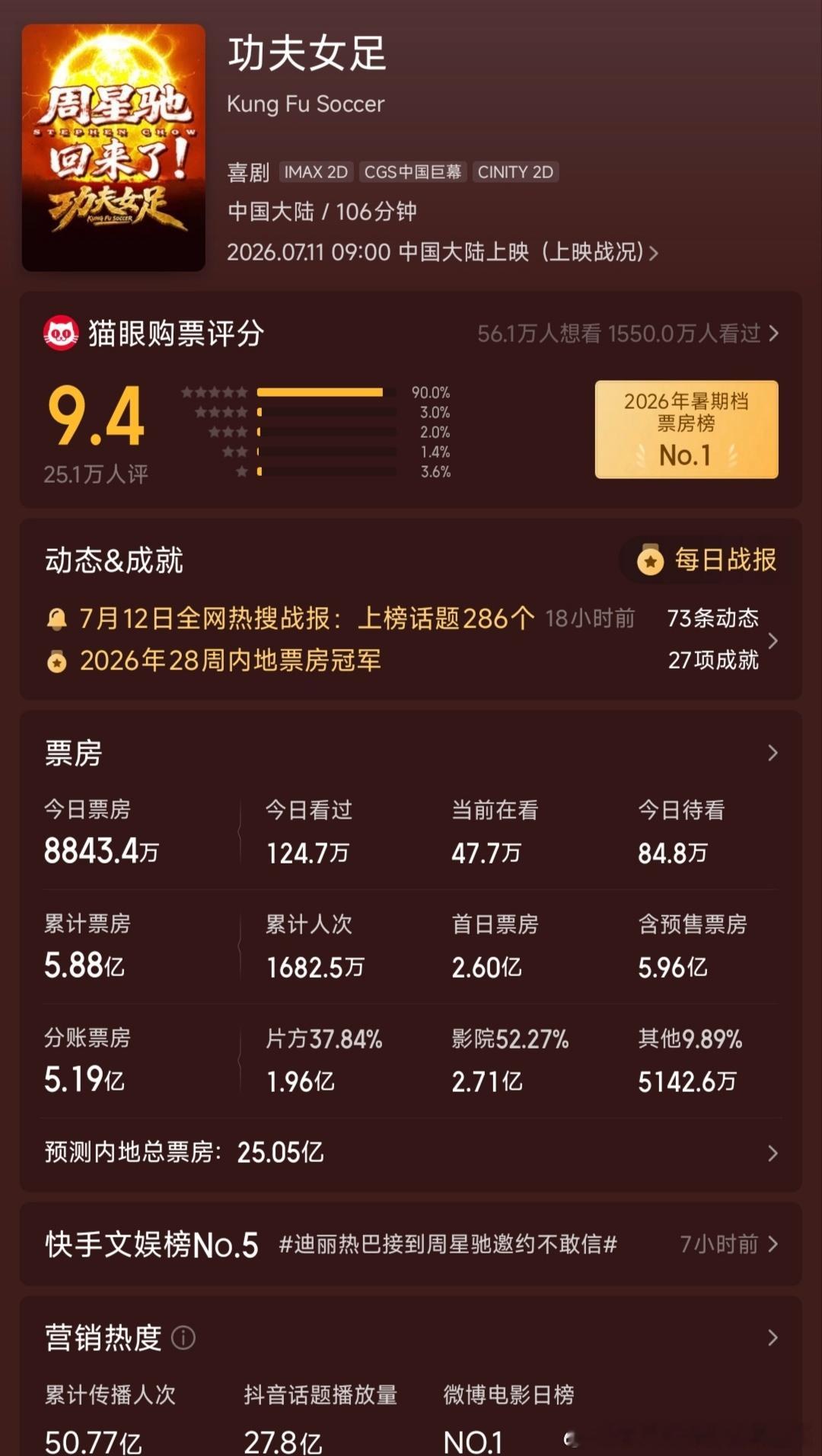 周星驰功夫女足票房己达5.88亿今天去看了功夫女足，从我观看过成千上万部影片来看