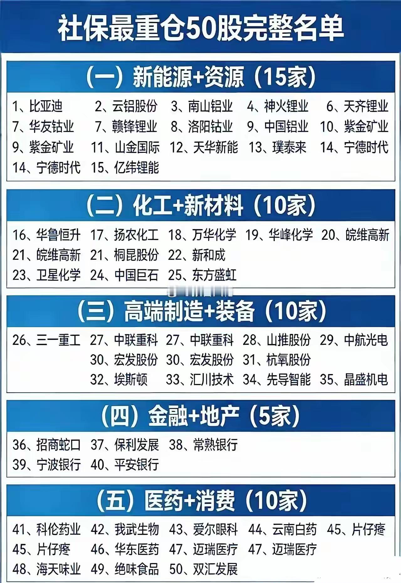 社保基金最重仓50只股票完整名单（一）新能源+资源领域（共15家）1.