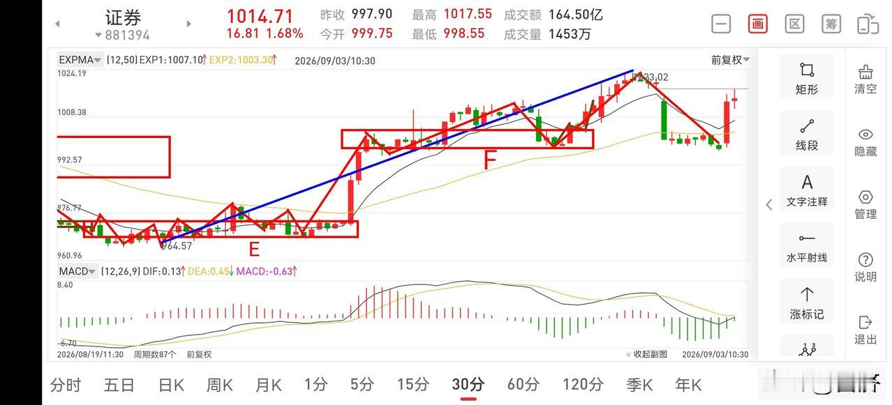 聊聊证券板块（2026.9.3）今天证券板块走出了黄金半小时的强势一笔反弹，反