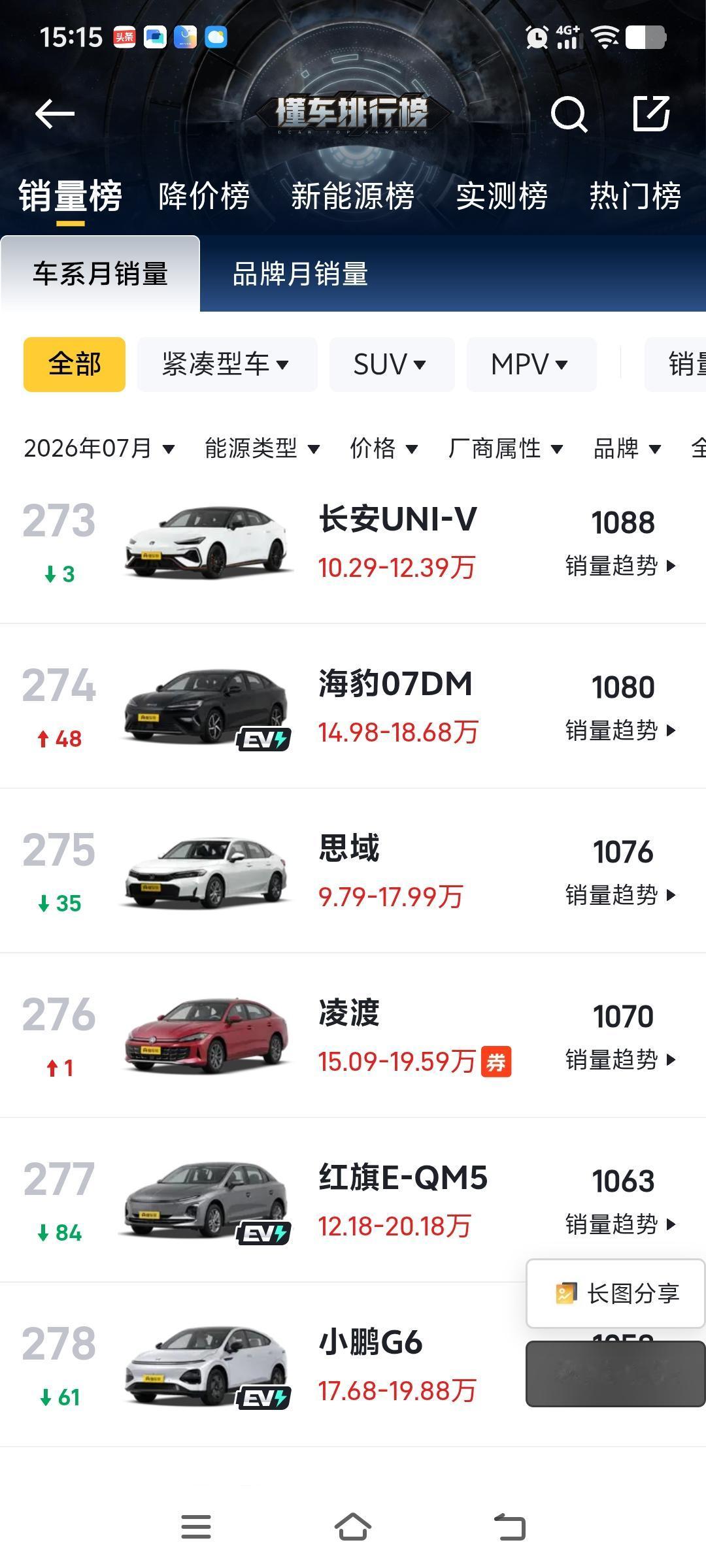 曾经销量前十名的思域，现在居然排到275名！7月销量才1076台。其实我觉得