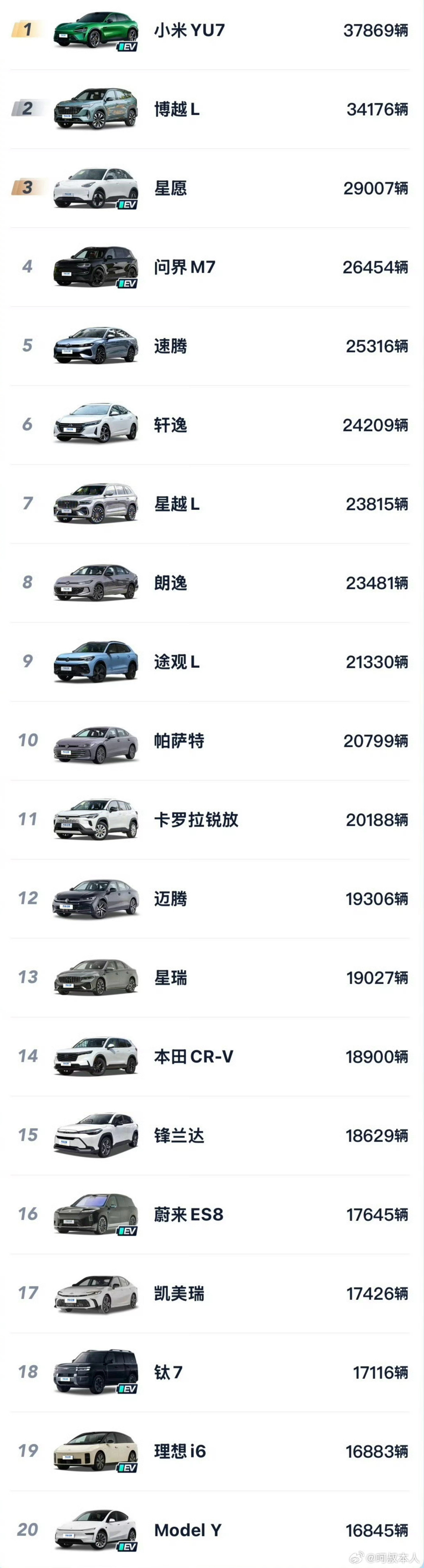 小米汽车逆袭登顶新能源榜首第一眼看这个榜单以为是假的，一看前10都没有Mode