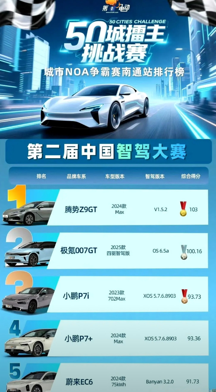 貌似这是比亚迪第一次在智驾大赛中获冠军。这个比赛真实性是可以保证的，因为都是需