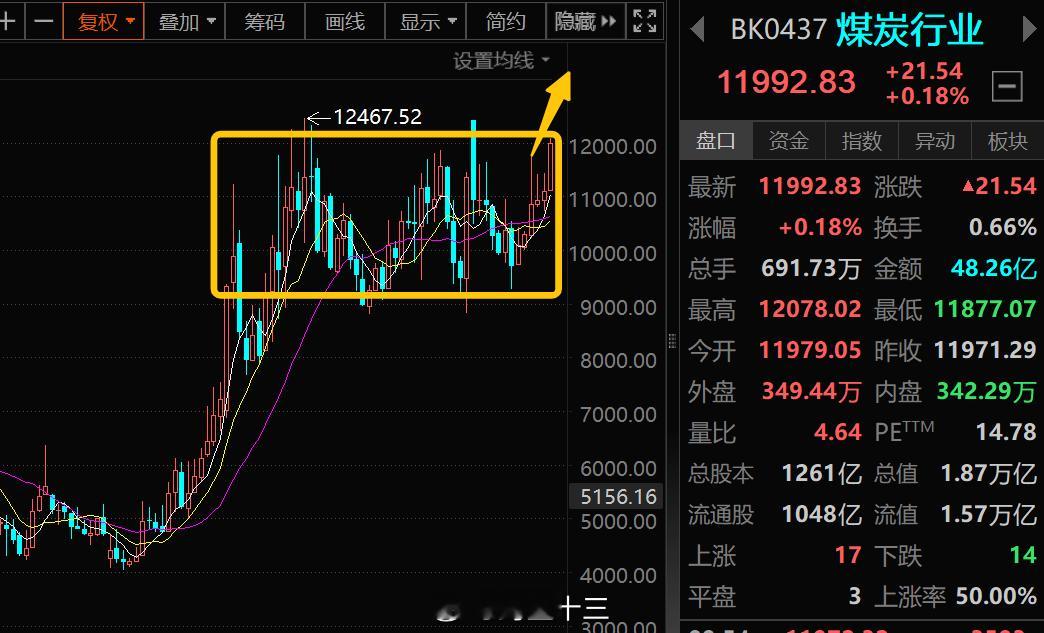 a股煤炭，月线等突破上一次还是22年8月高点了，夏炒电冬炒煤！看看这一次11月