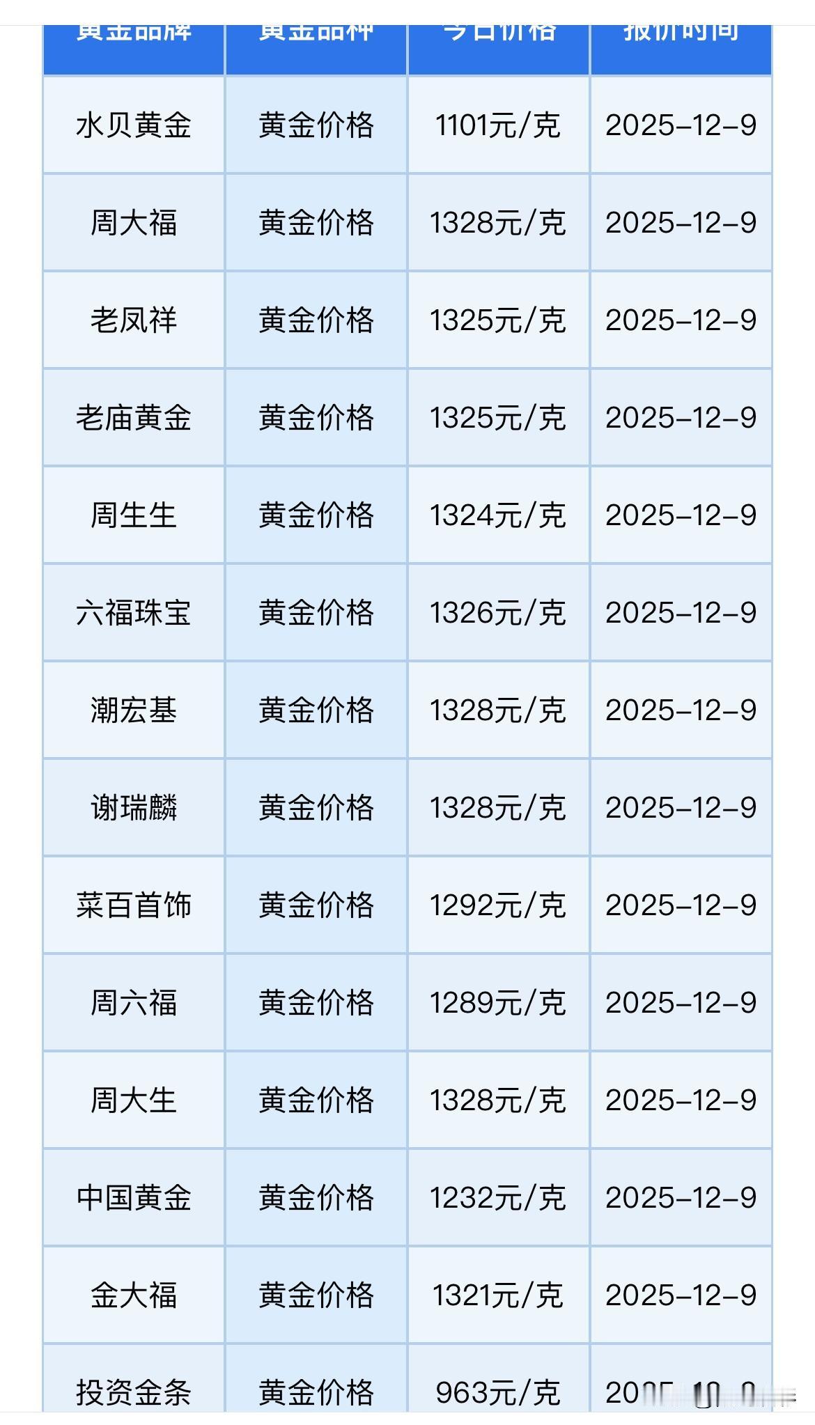 过年结婚需要买首饰的家庭看过来，看看今天黄金首饰价格卖多少一克了。周大福黄金