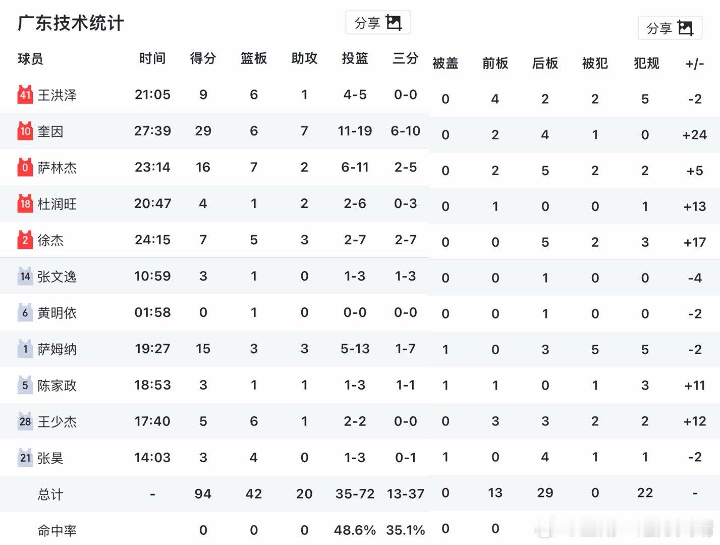 看看别人广东主要靠三个外援得分，徐杰组织。