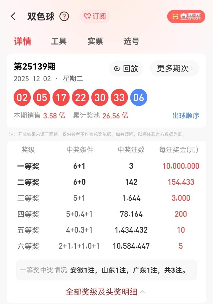 12月2号星期二，双色球开奖号码出炉：02、05、17、22、30、33—06。