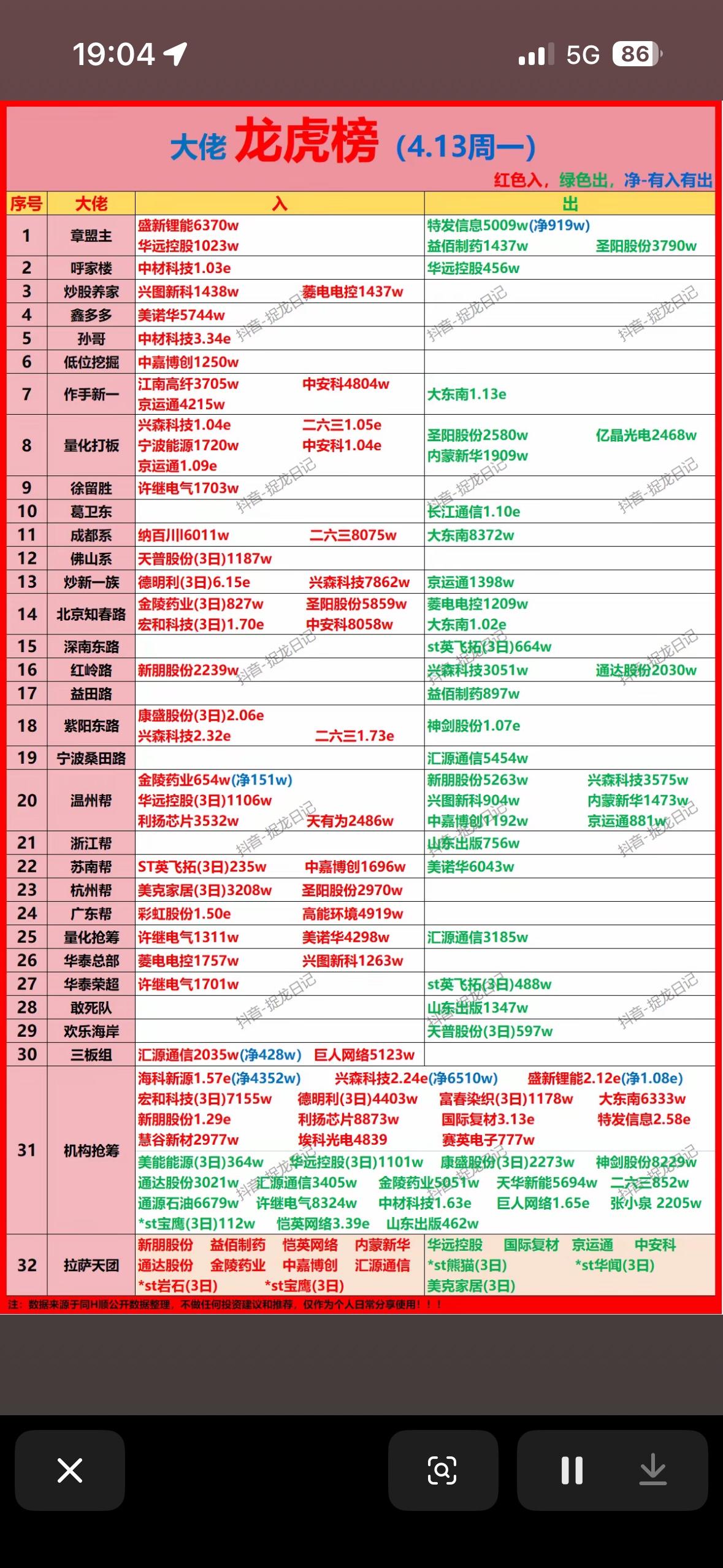 4.13周一游资龙虎榜揭晓，红绿出入有讲究！4月13日周一游资龙虎榜揭晓，这