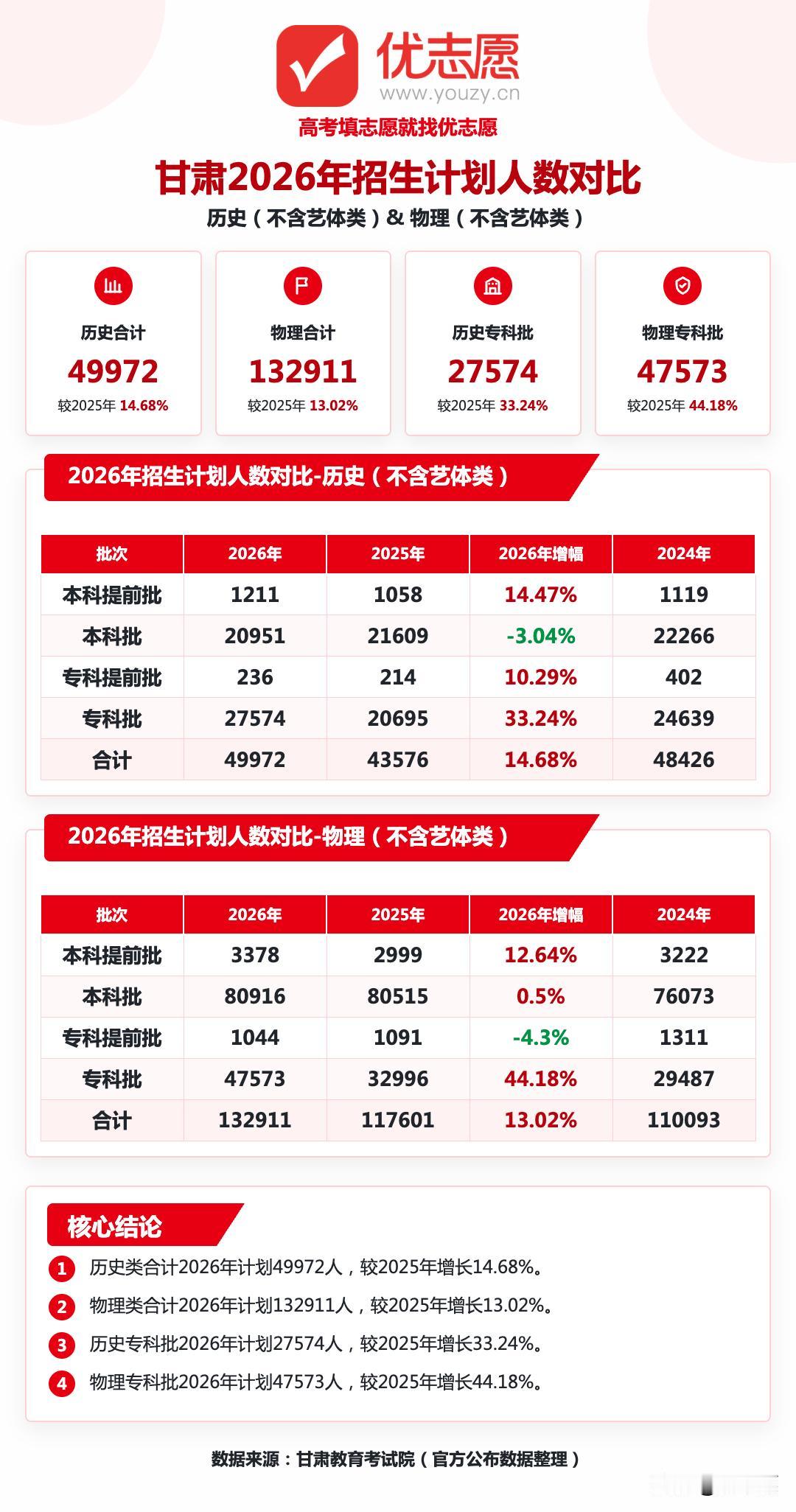 2026年甘肃普通类招生计划分析：总量大幅扩招13.93%，专科批是绝对主力，提