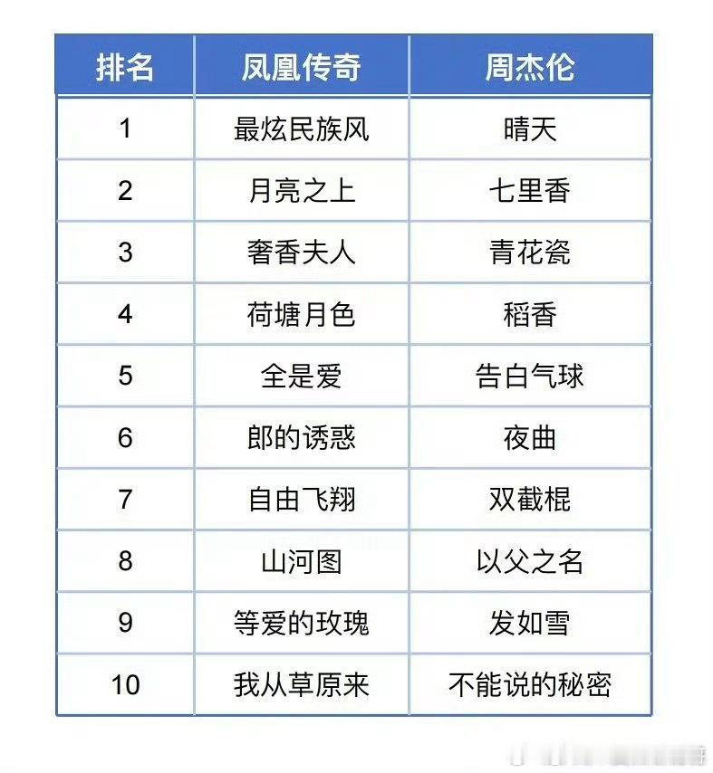 凤凰传奇和周杰伦都有拉表，传唱度谁赢了