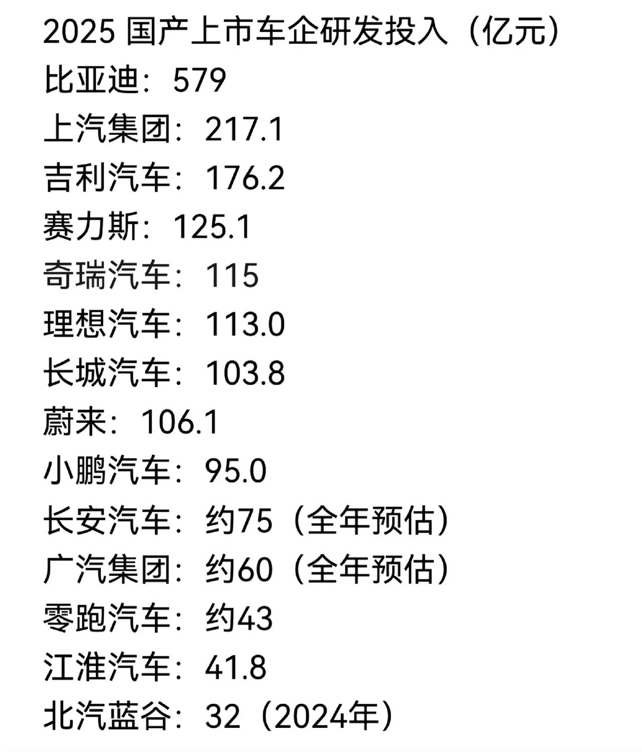 赛力斯的研发费用已经排到了所有车企第四，超过了奇瑞，长城，也超过了理想，前面是销