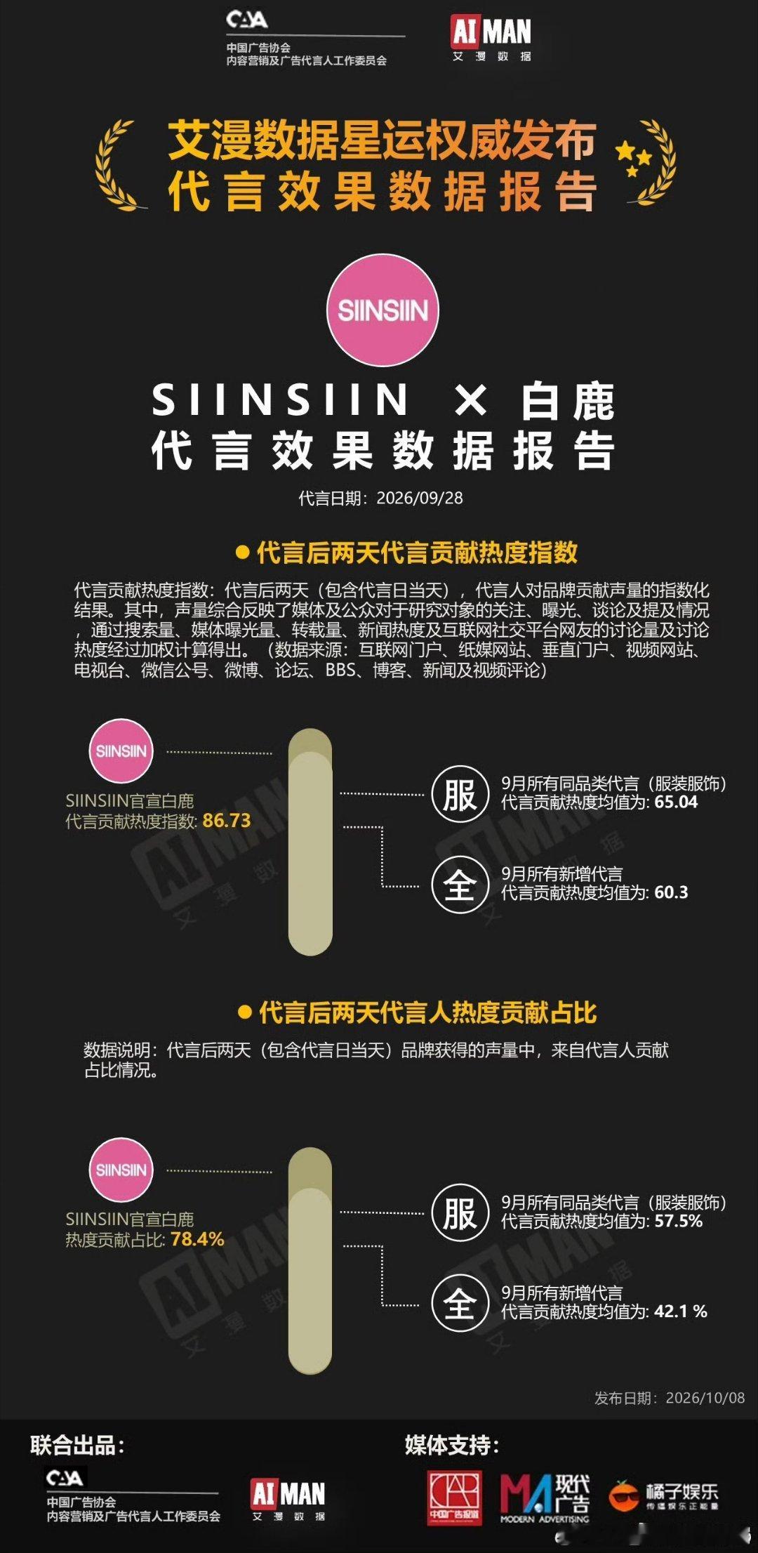 SIINSIIN官宣白鹿后热度指数达到了86.73，远超同品类服饰代言贡献热度均