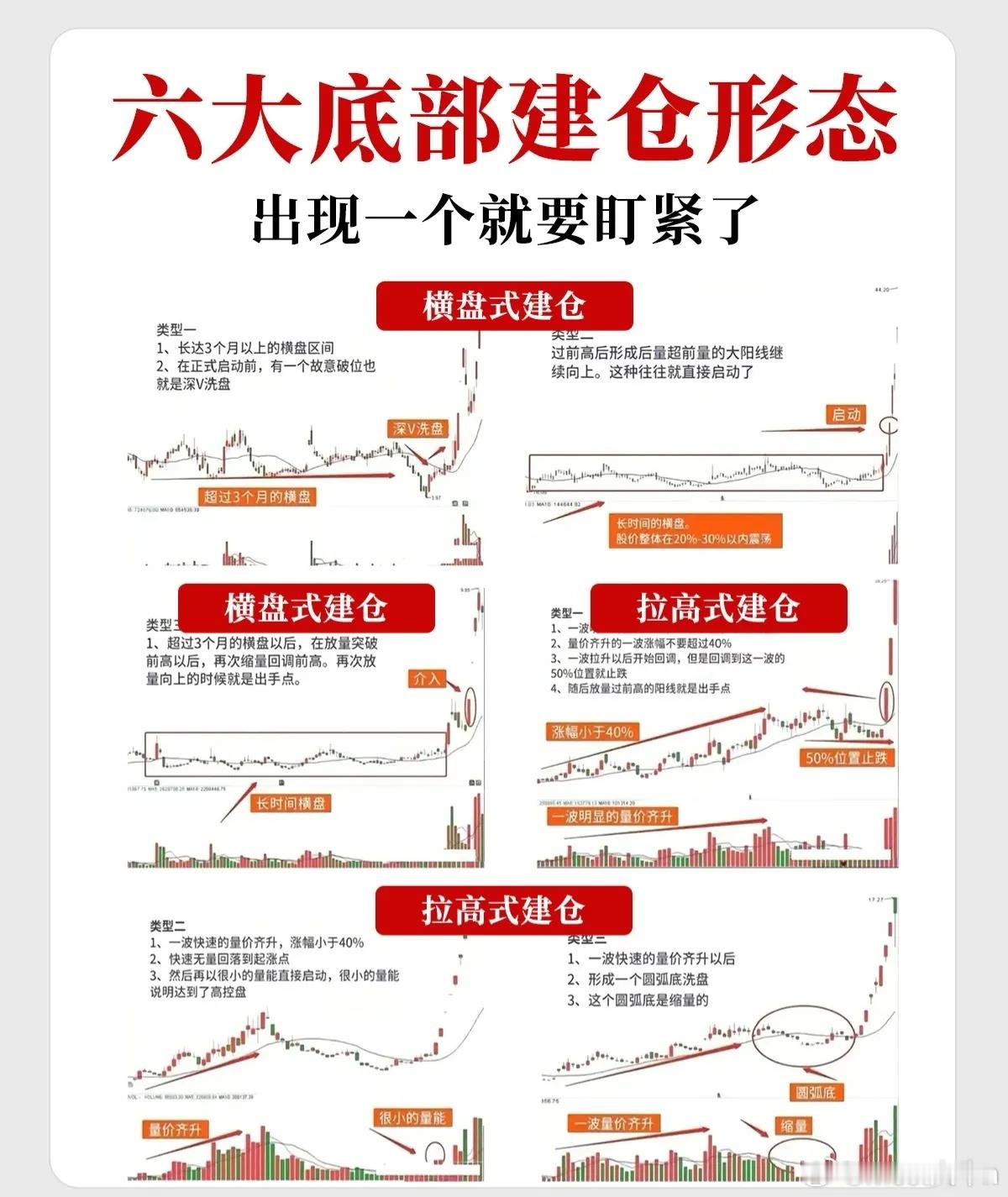 这六种形态是技术分析中关于主力资金在底部吸筹的经典图表模型。一、横盘式建仓形态