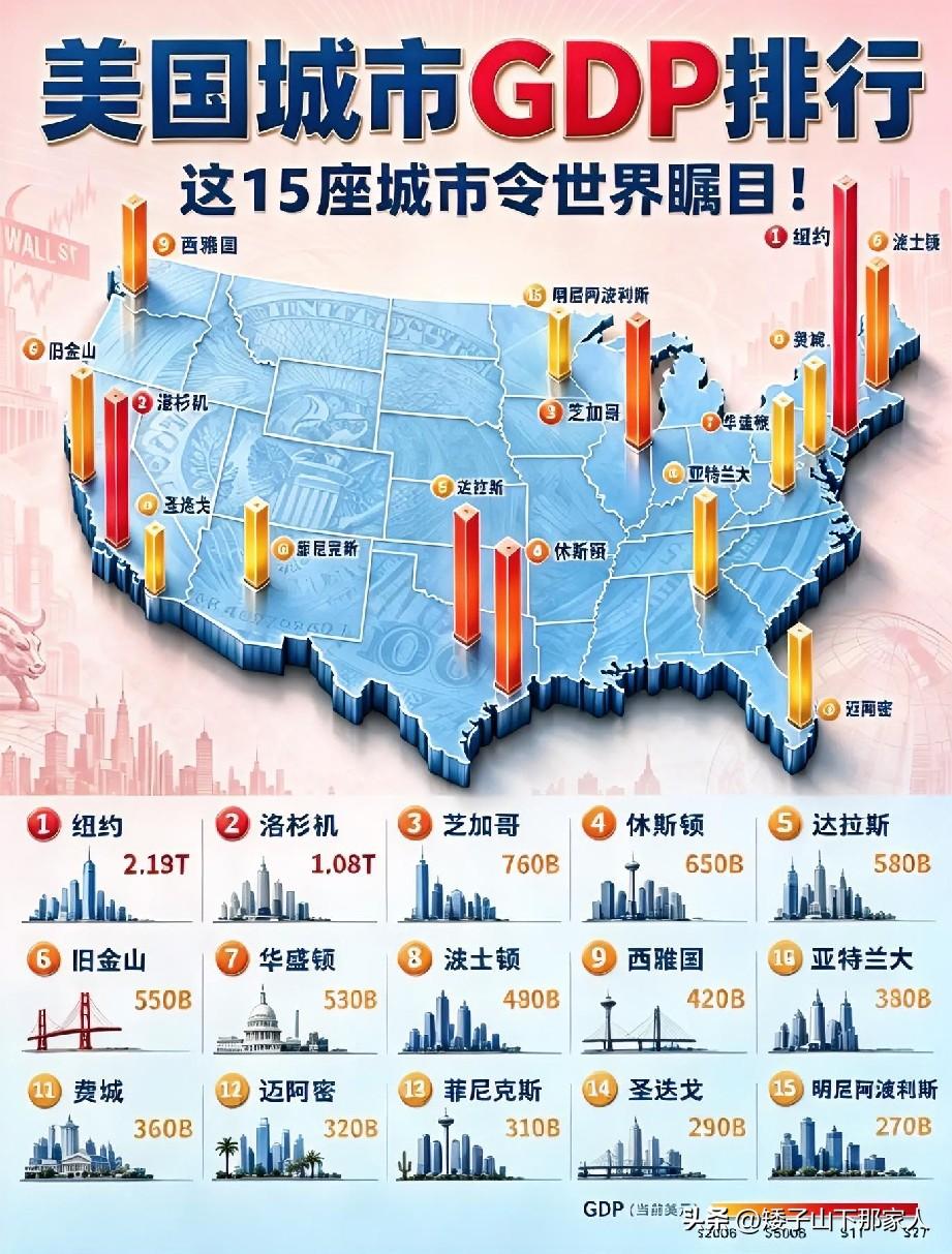 美帝前15城GDP体量一览