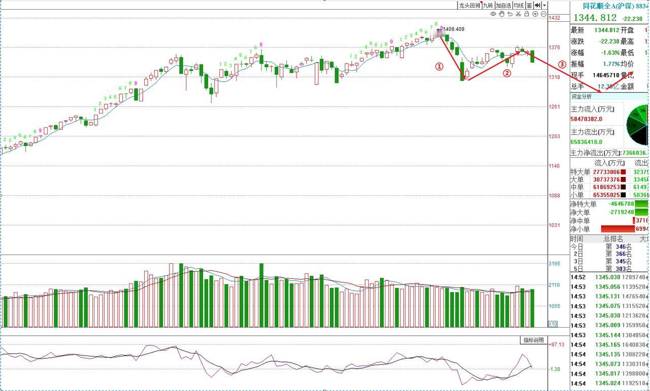 这波下跌给大家个参考。会有一些短线机会！参考同花顺全a指数目前经历的是③的下