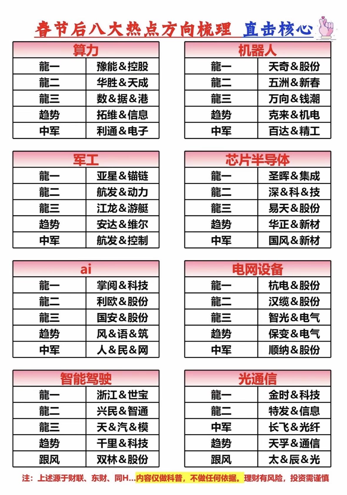 春节后八大热点方向梳理，直击核心！春节后热点方向：算力、机器人、军工、芯片半