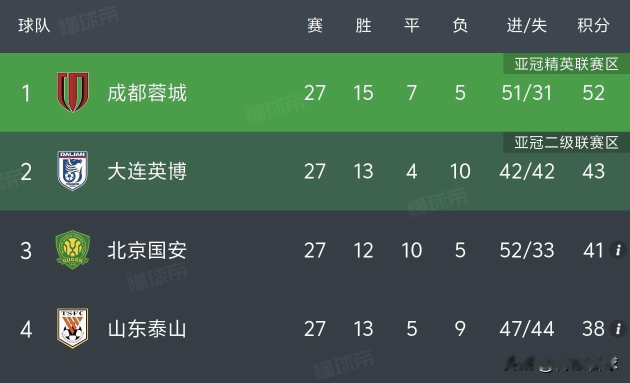 算术题来了！蓉城三连败、英博三连胜需要同时发生，逆袭夺冠概率仅0.071%。1