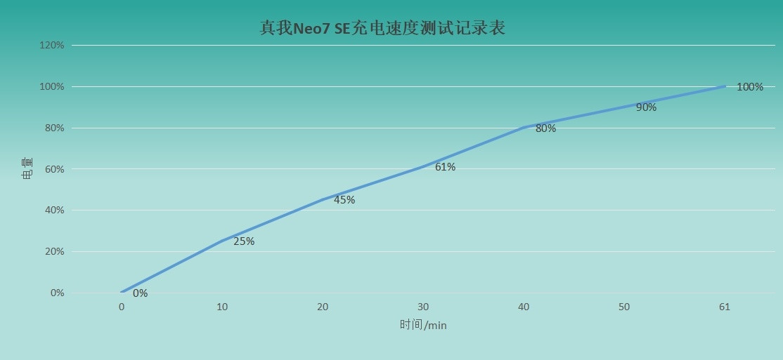 真我Neo7SE的充电测试来了，80W智慧闪充+7000mAh电池组合，就很爽