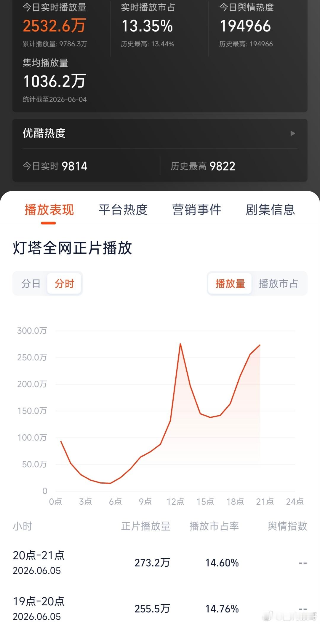 图一说出了我对陈都灵的感觉！图二翘楚灯塔播放量大幅领先昨日同期，要创播放量新高了