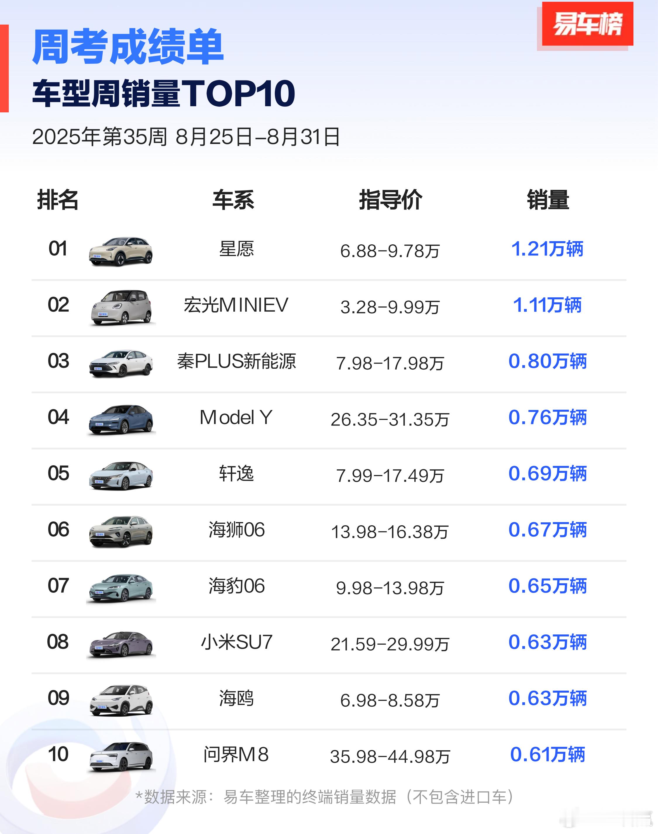上周车型销量TOP10卖的最好的一般在10万级别，但是也有几个特例。问界m8真