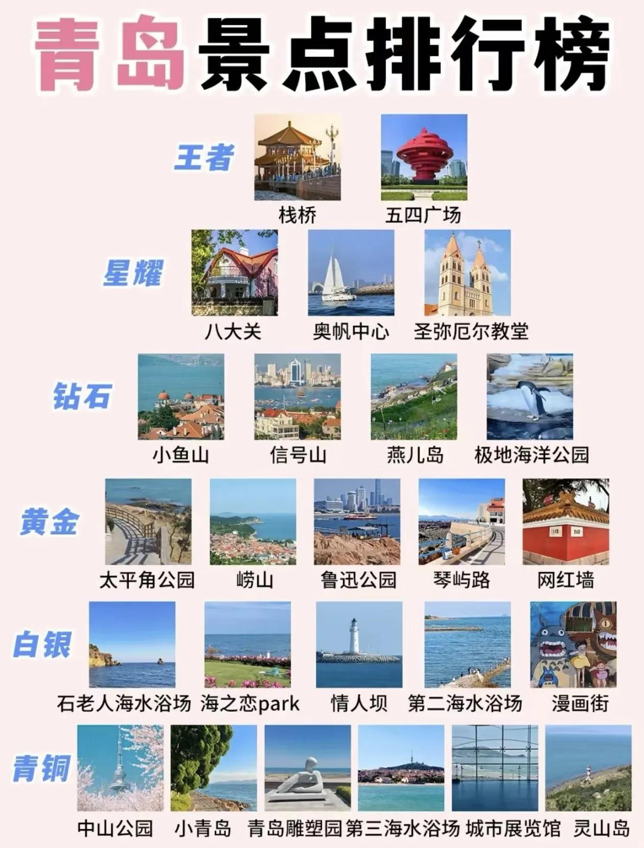 青岛旅游景点～段位排行榜出炉[玫瑰]