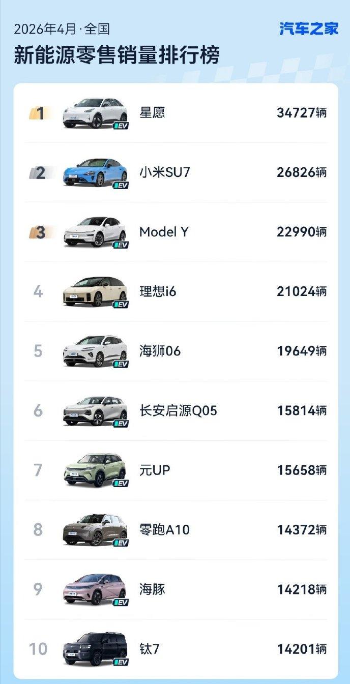 4月新能源零售销量前十。吉利星愿以34727辆的成绩实现连庄，小米SU7（26