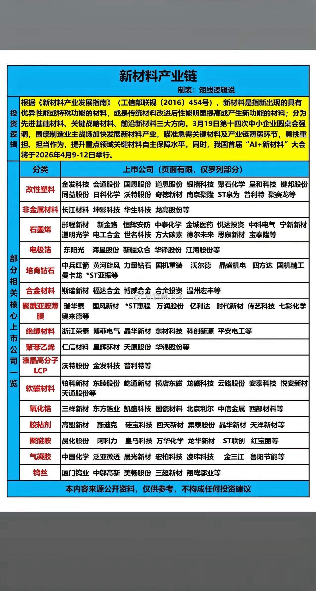 新材料产业链解析新材料是制造业核心基础，按工信部分类涵盖先进基础、关键战略、前沿