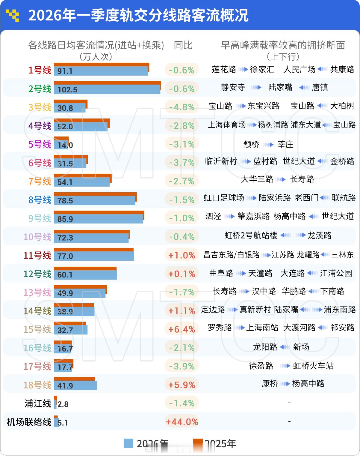 2026年一季度上海地铁分线日均客流统计。数据来源：上海交通指挥中心上海地铁