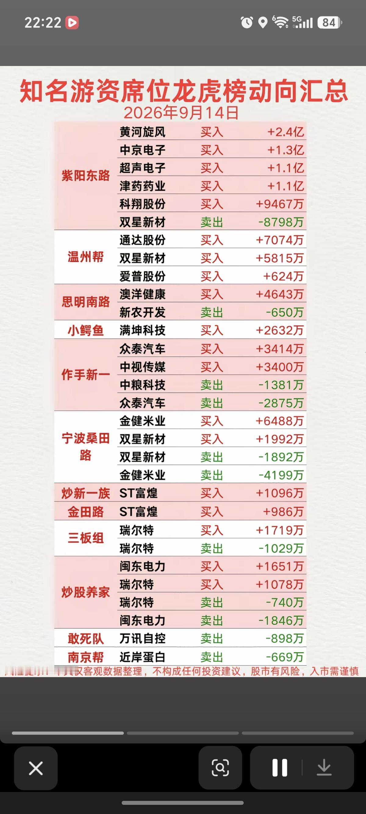 9.14周一看看游资大佬们都买了啥？！游资大佬抢筹龙虎榜！紫阳东路