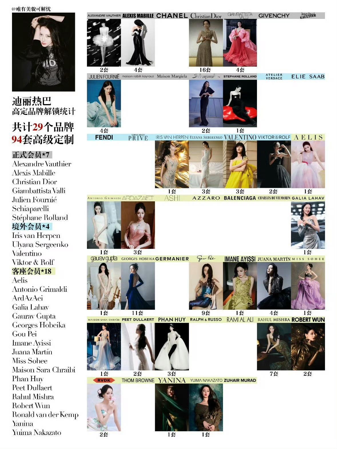 迪丽热巴截至目前累计上身29个品牌94件高级定制礼服，上身数量90后第一☝️～