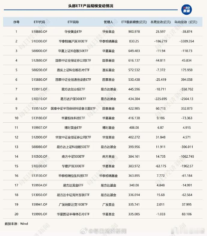 【沪深300ETF集体缩水，没有千亿沪深300ETF了！】今年年初，规模突破1