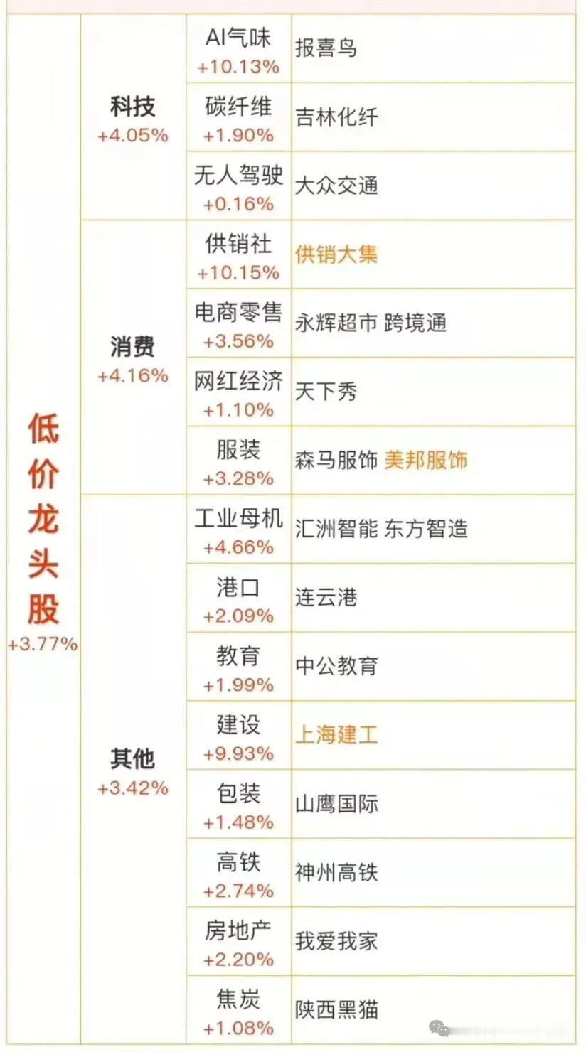 热门低价股分类龙头梳理低价股的活跃主要源于低估值优势以及概念题材炒作，同时也有
