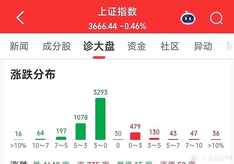 没有几千只股负重，就没有慢牛前行​​​