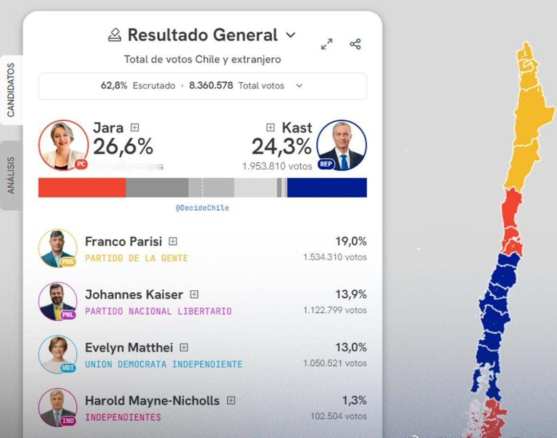 智利第一轮选举的计票已达62.8%。Jara得票26.6%。卡斯特24.3%。