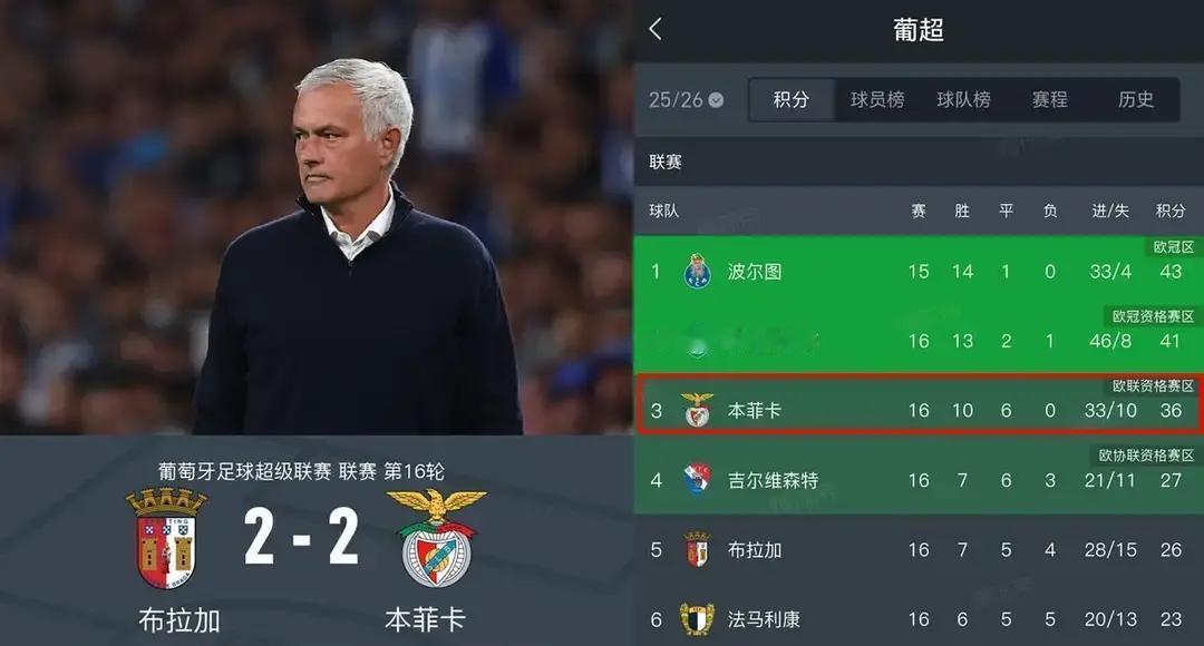 0.5秒误差，罗马被黑掉冠军穆里尼奥这次不是发飙，是算准了。国际足联最新白