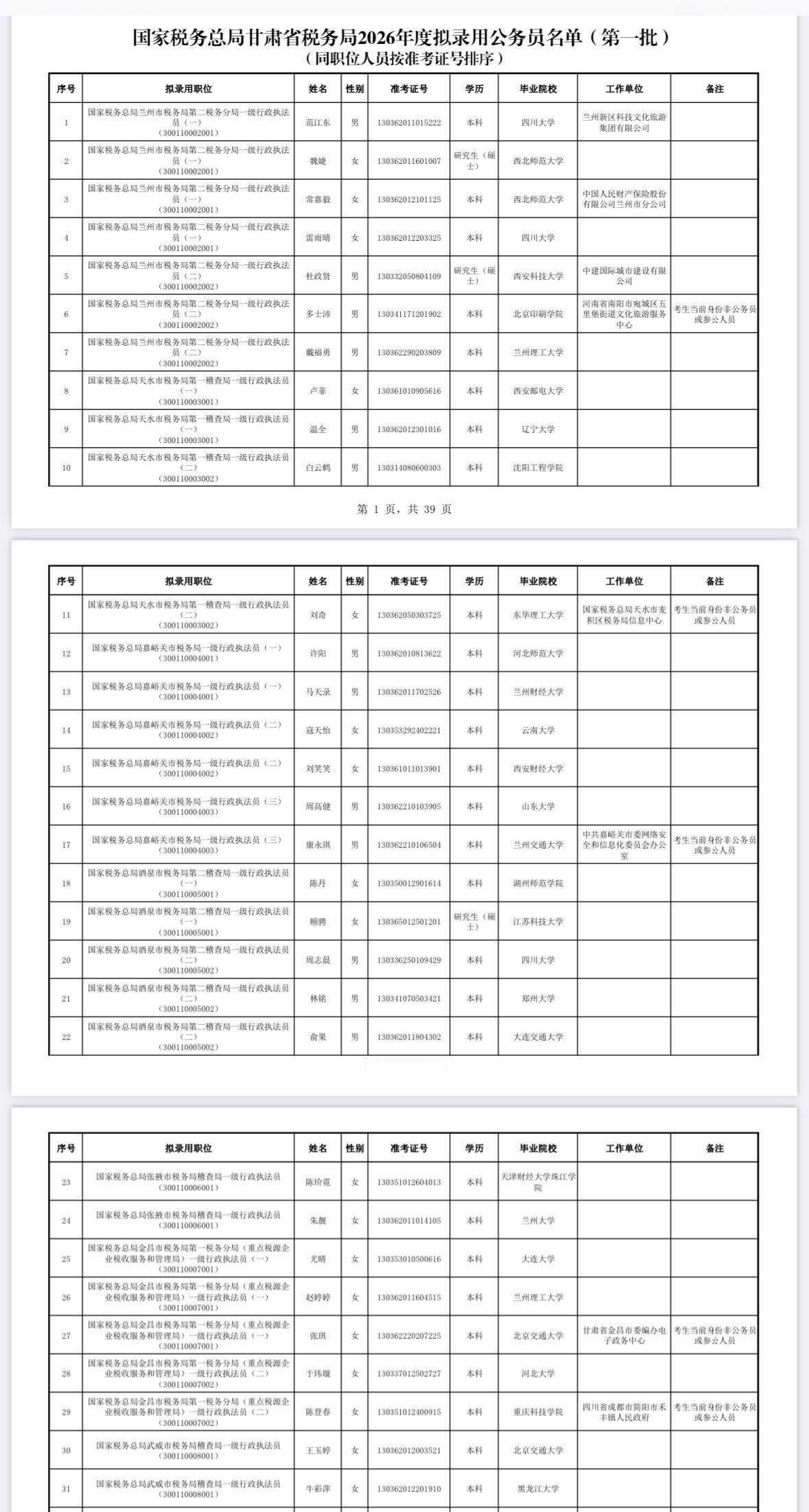 名单公示！甘肃兰州城关区税务局拟录用名单📌发布单位:国家税务总局甘肃省
