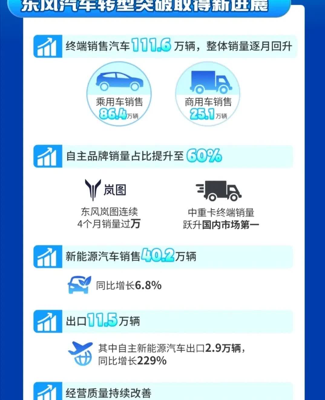 成绩可圈可点！东风汽车集团上半年成绩单公布：[烟花]终端销售汽车111.