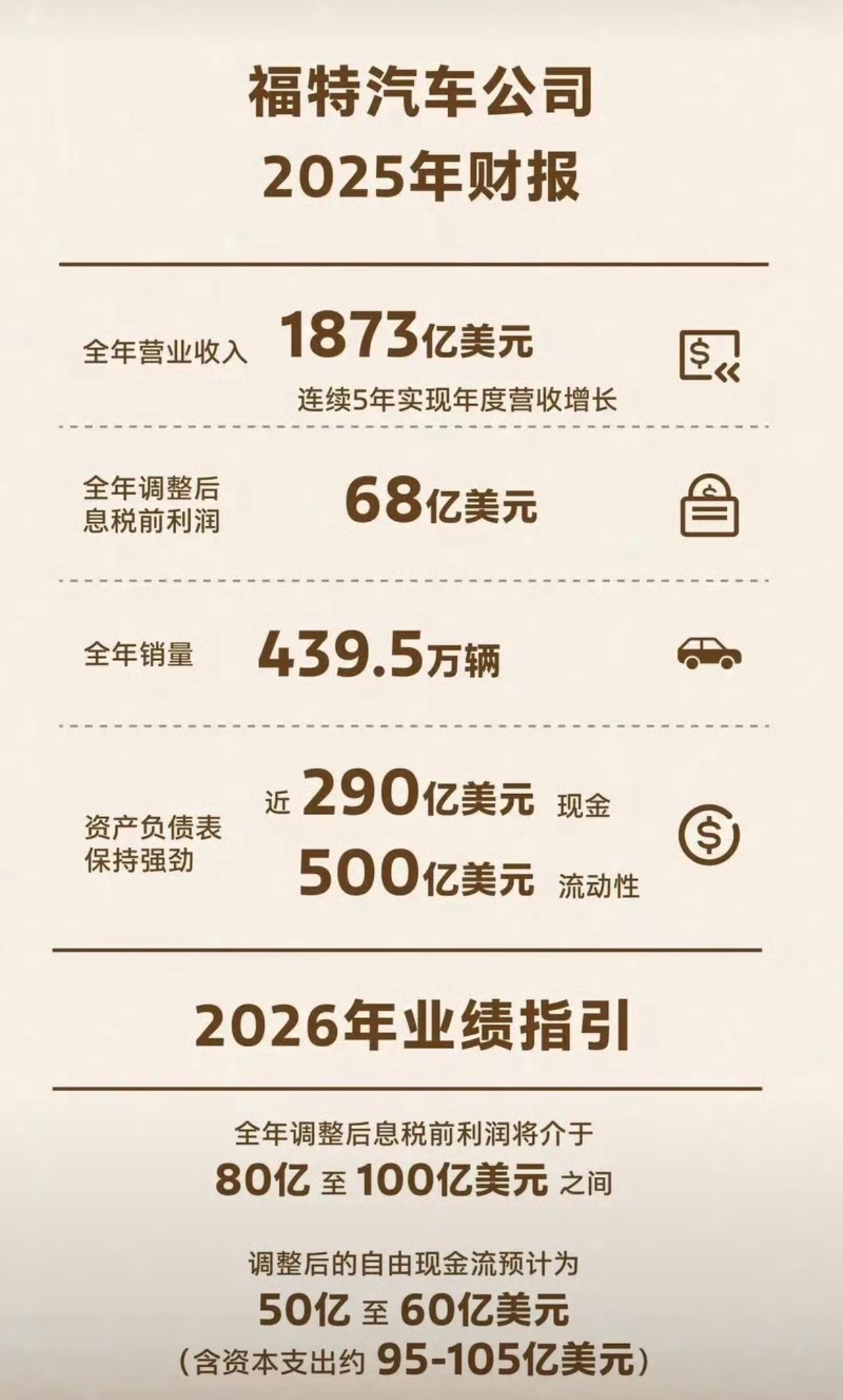 【福特发布2025年财报全年销量439.5万辆/营收1873亿美元】近日，福特