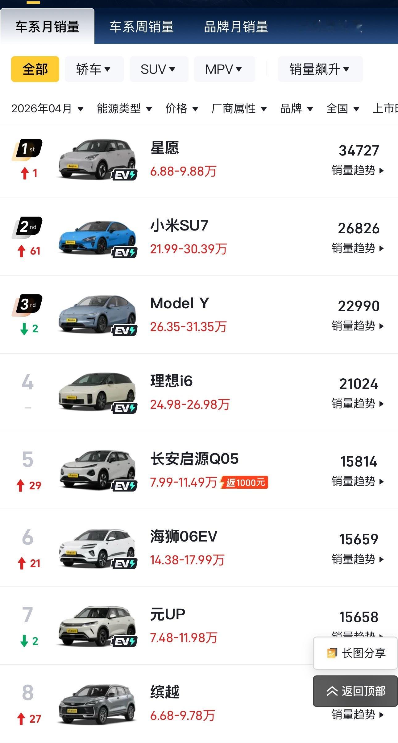 燃油车被时代抛弃了吗月销量榜里已经没两台油车了，很多人说是油价高才导致都去买电车