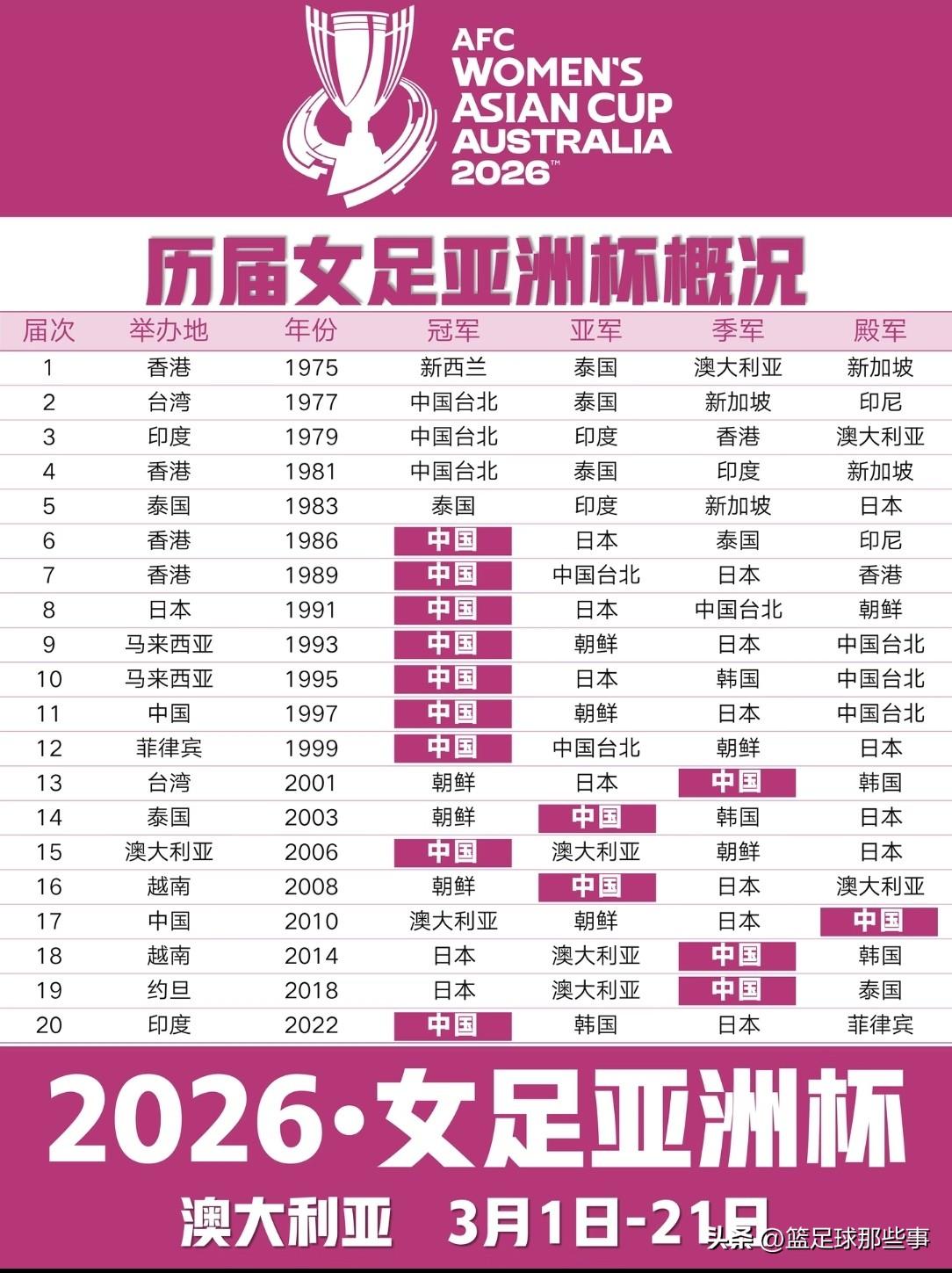 历届女足亚洲杯冠军：中国女足绝对是亚洲的顶流强队，参加过15届亚洲杯，名次全部在