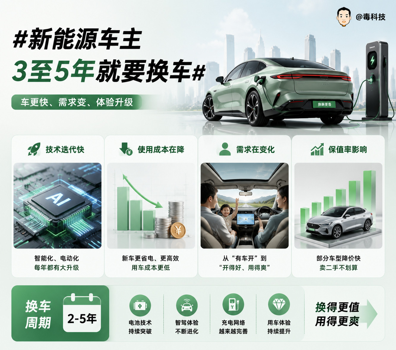 新能源车主3至5年就要换车？新能源车平均车龄仅1.8年，这些数字，说明的不是车不