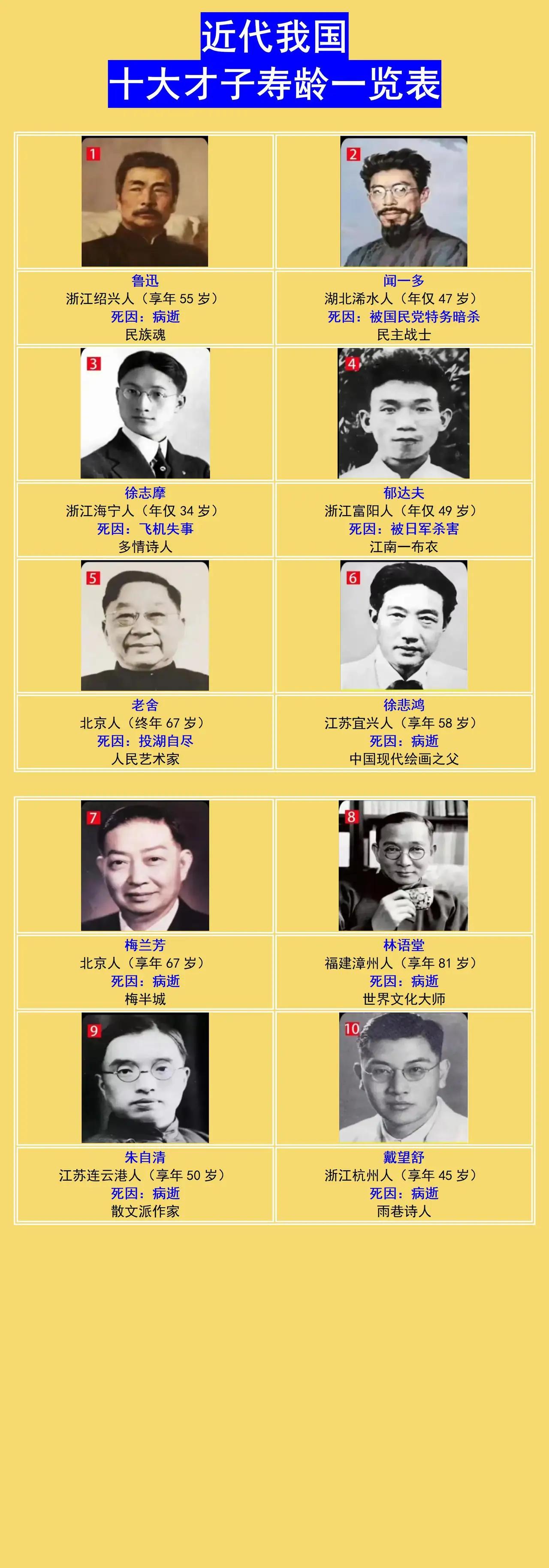 为什么我国近代才子们的寿龄普遍不高？近代以来，才子们多颠沛流离，经历时代动荡