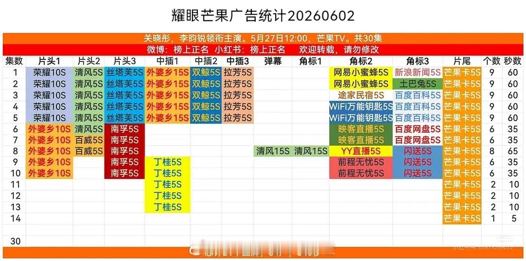 关晓彤李昀锐《耀眼》开局9广，最新集只剩1广，这么扑的吗？关晓彤的偶像剧就没爆过