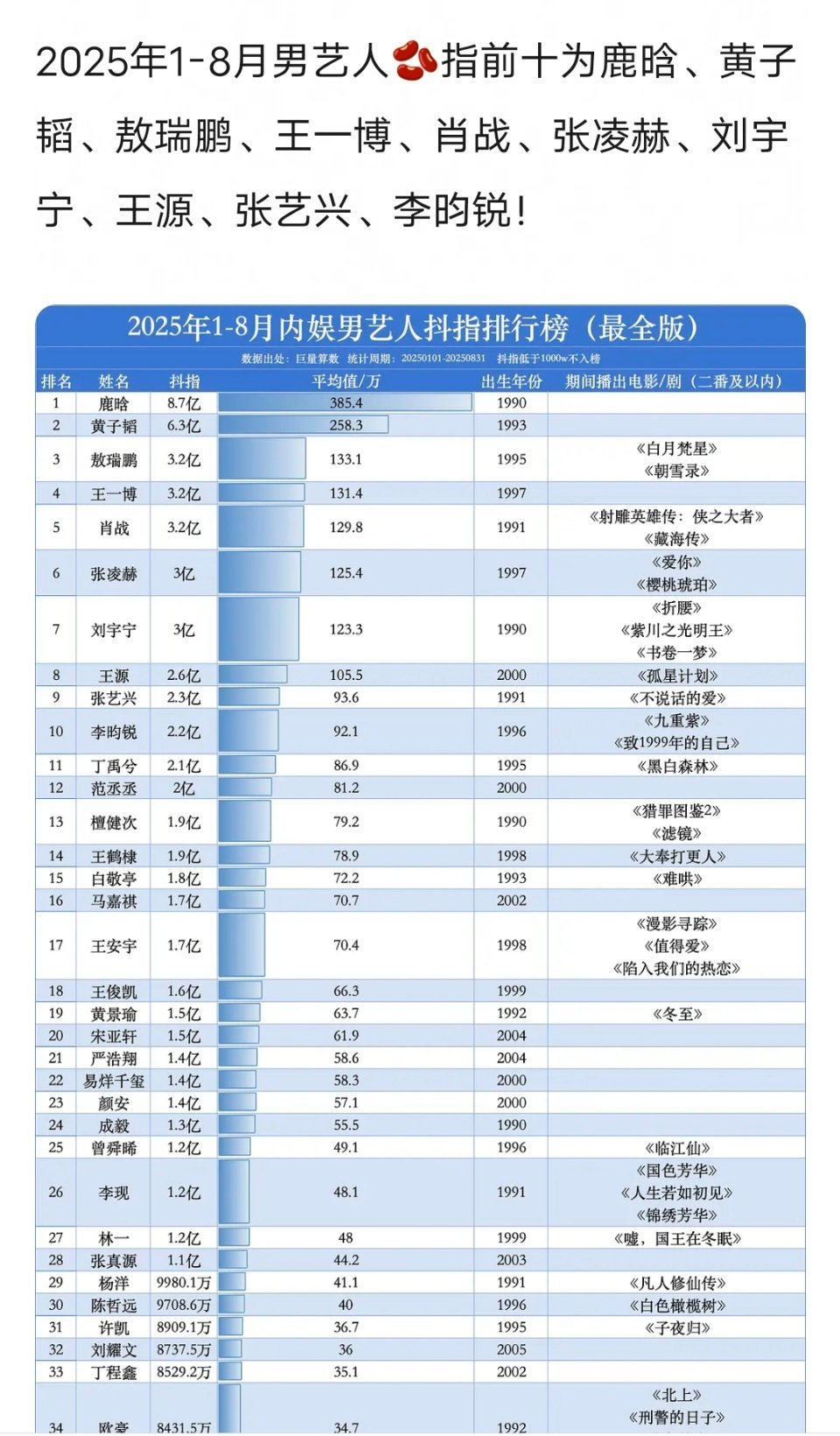 20251-8月抖指前十鹿晗黄子韬敖瑞鹏王一博肖战张凌赫刘宇宁王