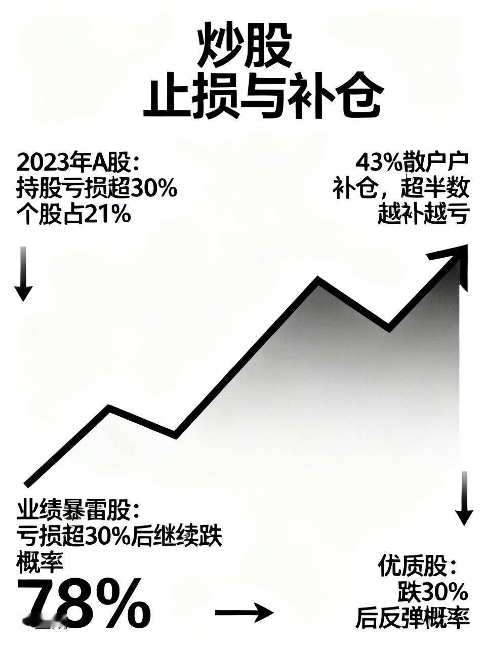 炒股止损好还是补仓好，这真是个让人纠结的问题。2023年A股中，持股亏损超