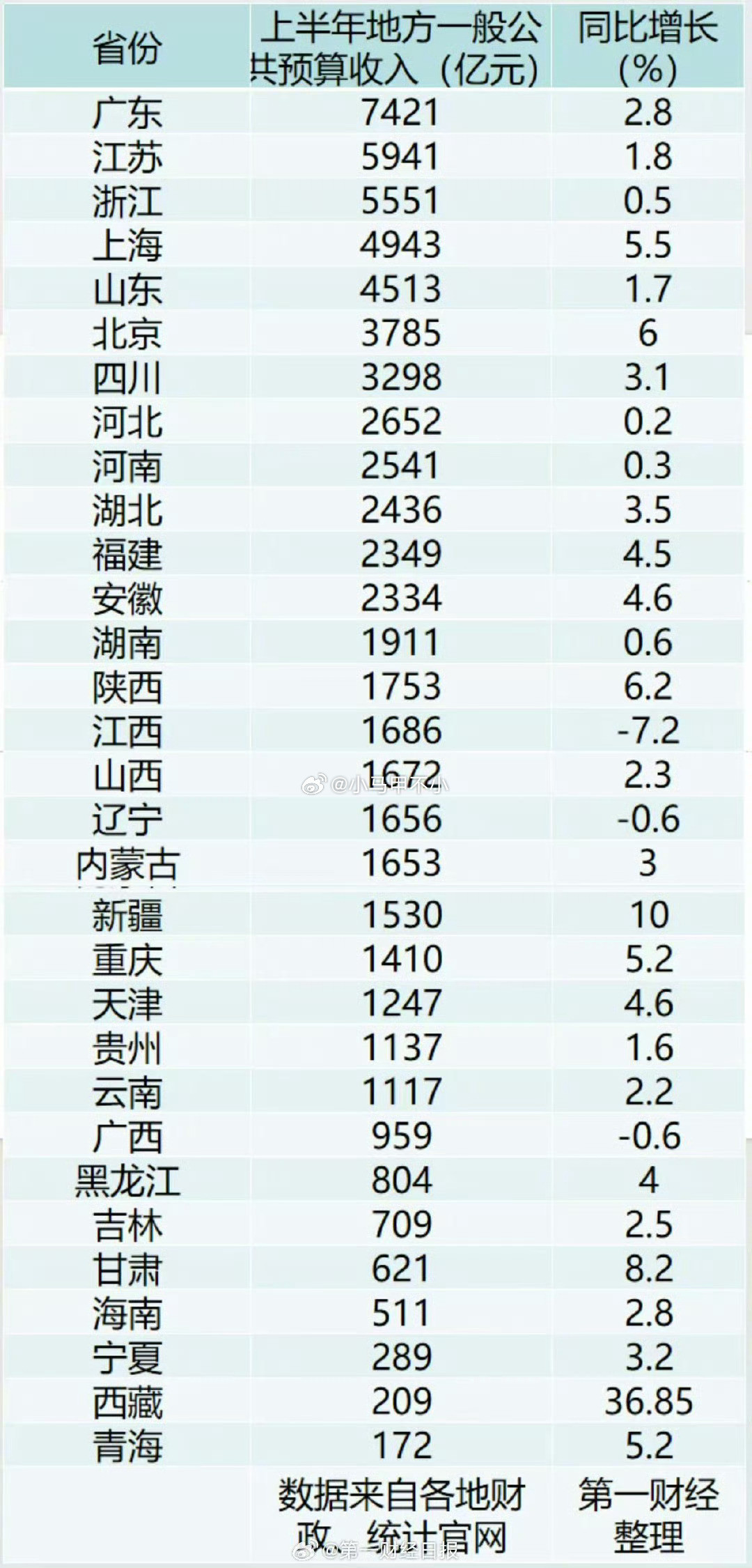 两极分化，有的涨有的跌。有些GDP排名高，财政收入排名低31省上半年财政收入出炉
