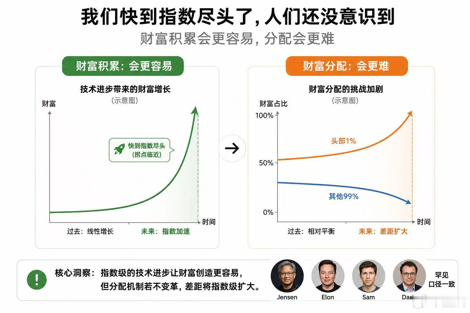 转发：大佬Jensen、Elon、Sam、Dario罕见口径一致：“我们快到指