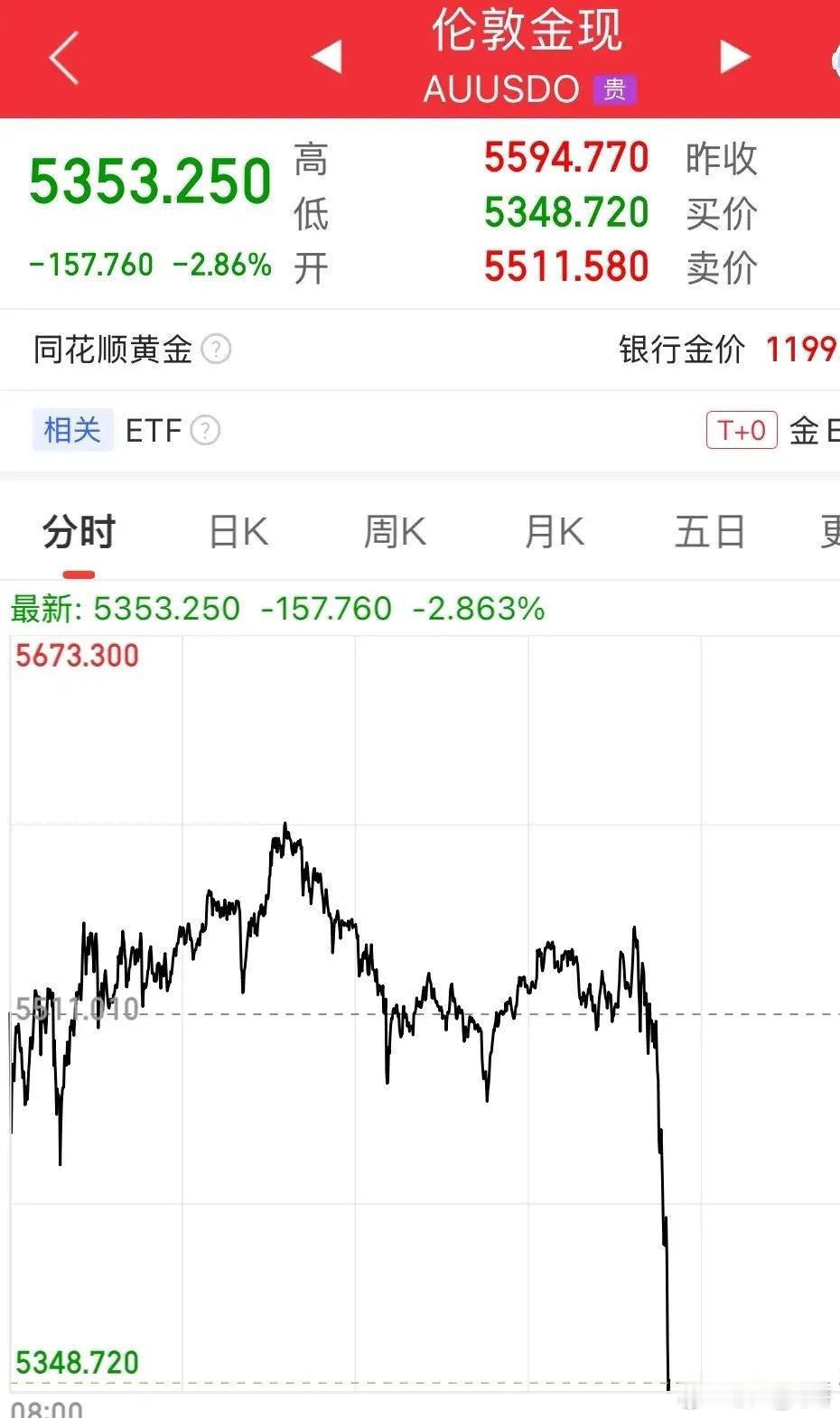 发生了什么？写的还不如跳的快，大跳水了，现货黄金直线跳水跌幅157美元。从高位5