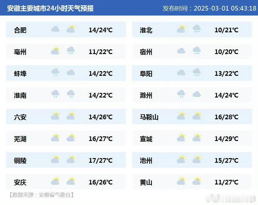 安徽一周体验四季3月1日安徽部分地区最高气温接近或达到30℃，接下来马上又将迎