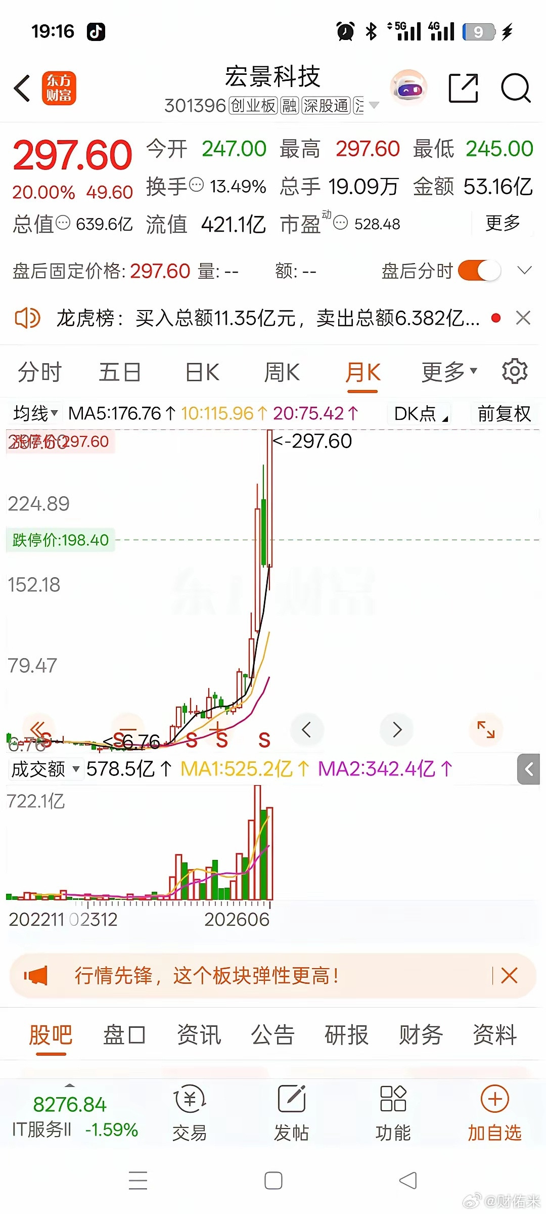 短短十几个月暴涨近40倍！30万本金直接干到上千万，看得我眼红不已！股吧里一位美